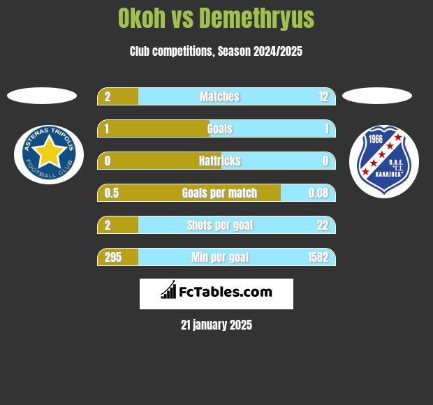 Okoh vs Demethryus h2h player stats