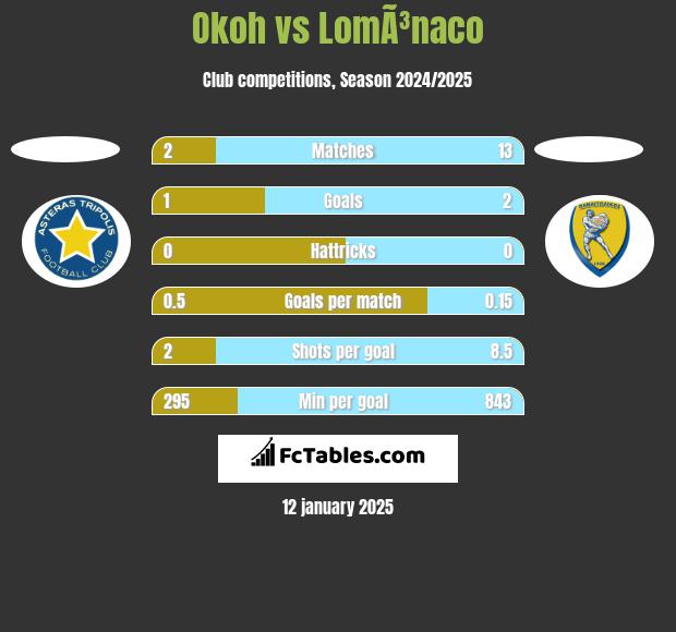 Okoh vs LomÃ³naco h2h player stats