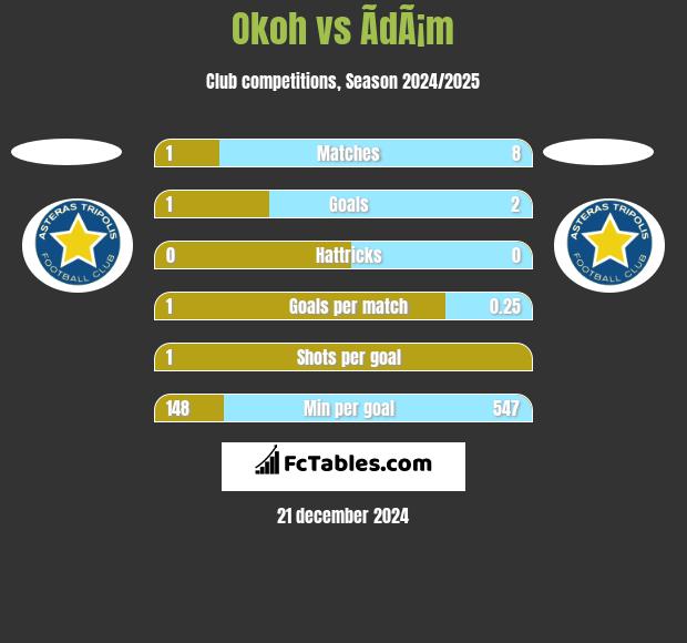 Okoh vs ÃdÃ¡m h2h player stats