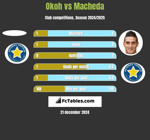 Okoh vs Macheda h2h player stats