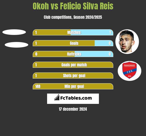 Okoh vs Felicio Silva Reis h2h player stats