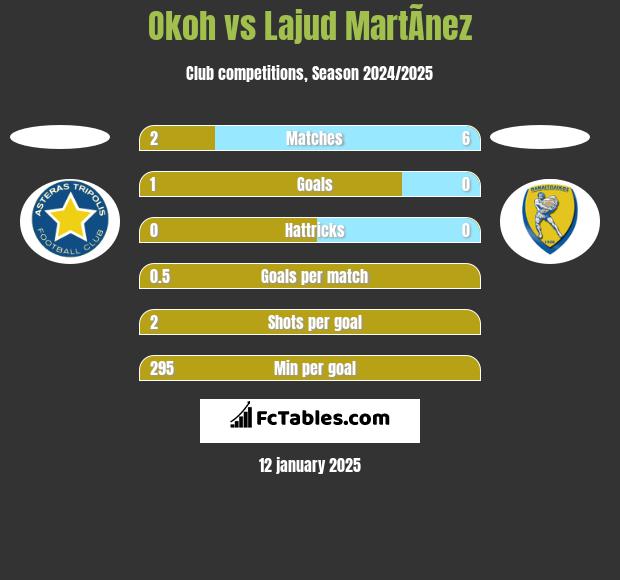 Okoh vs Lajud MartÃ­nez h2h player stats