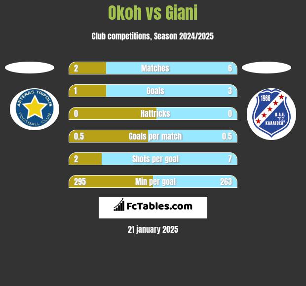 Okoh vs Giani h2h player stats