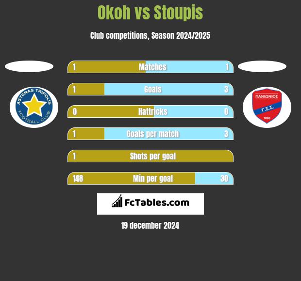 Okoh vs Stoupis h2h player stats