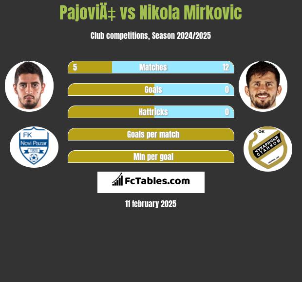 PajoviÄ‡ vs Nikola Mirkovic h2h player stats