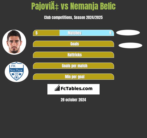 PajoviÄ‡ vs Nemanja Belic h2h player stats