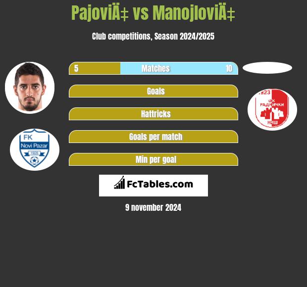 PajoviÄ‡ vs ManojloviÄ‡ h2h player stats