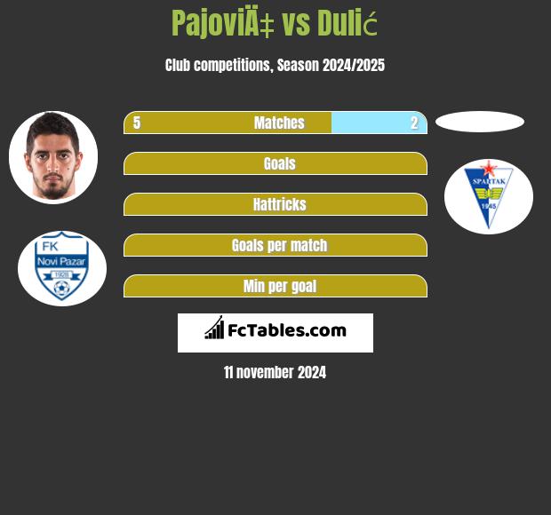 PajoviÄ‡ vs Dulić h2h player stats