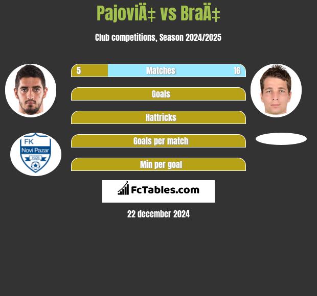 PajoviÄ‡ vs BraÄ‡ h2h player stats