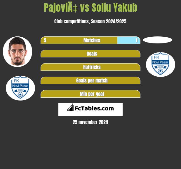 PajoviÄ‡ vs Soliu Yakub h2h player stats