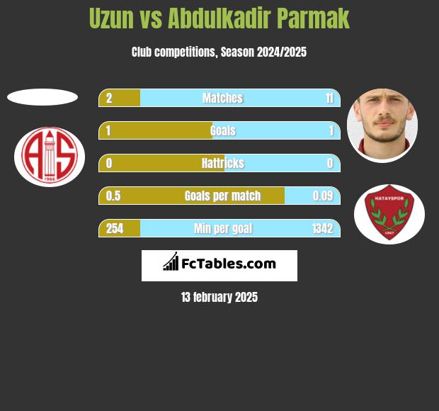 Uzun vs Abdulkadir Parmak h2h player stats