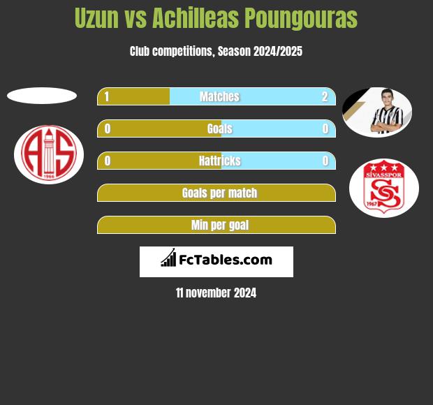 Uzun vs Achilleas Poungouras h2h player stats