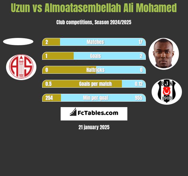 Uzun vs Almoatasembellah Ali Mohamed h2h player stats