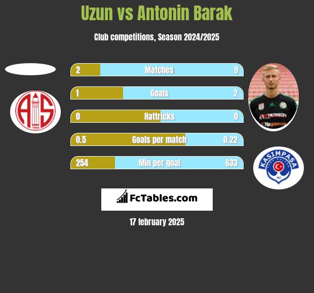 Uzun vs Antonin Barak h2h player stats