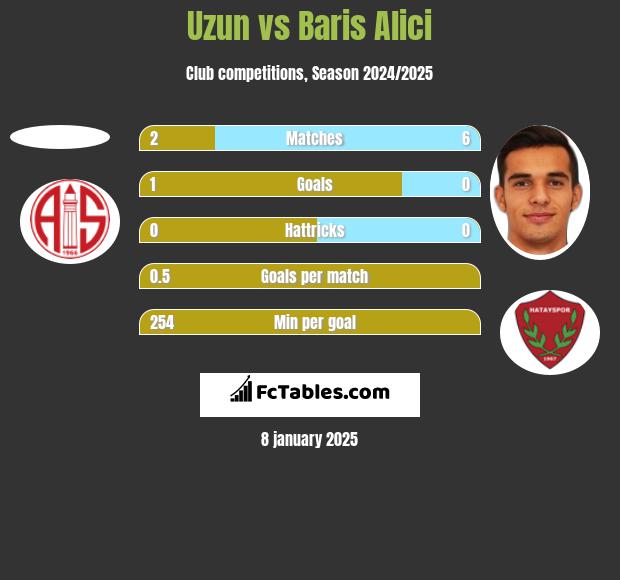 Uzun vs Baris Alici h2h player stats