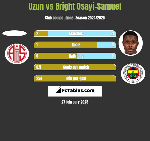 Uzun vs Bright Osayi-Samuel h2h player stats