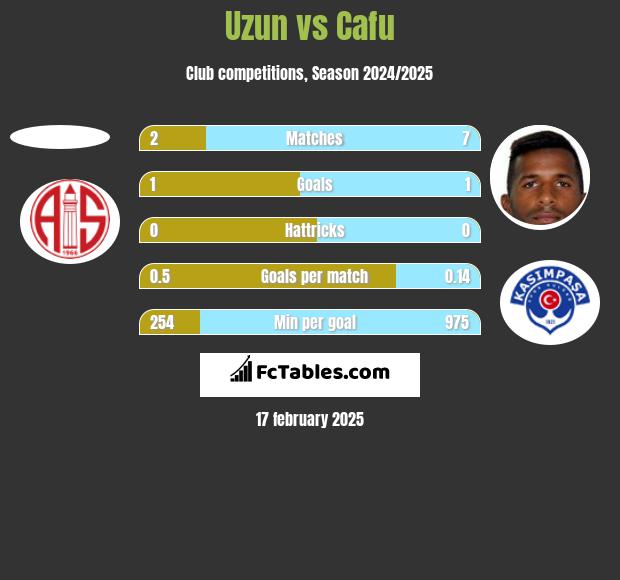 Uzun vs Cafu h2h player stats