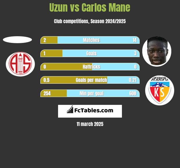 Uzun vs Carlos Mane h2h player stats