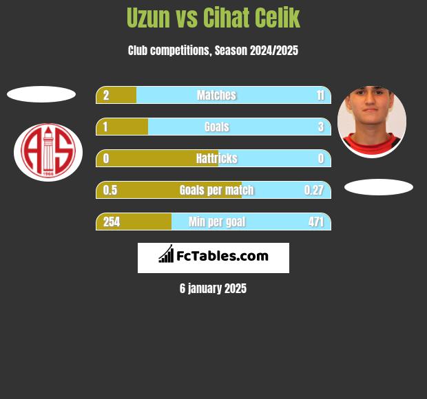 Uzun vs Cihat Celik h2h player stats