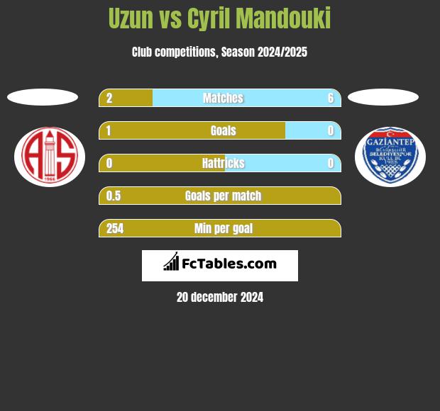 Uzun vs Cyril Mandouki h2h player stats