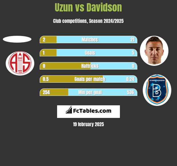 Uzun vs Davidson h2h player stats