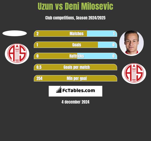 Uzun vs Deni Milosevic h2h player stats