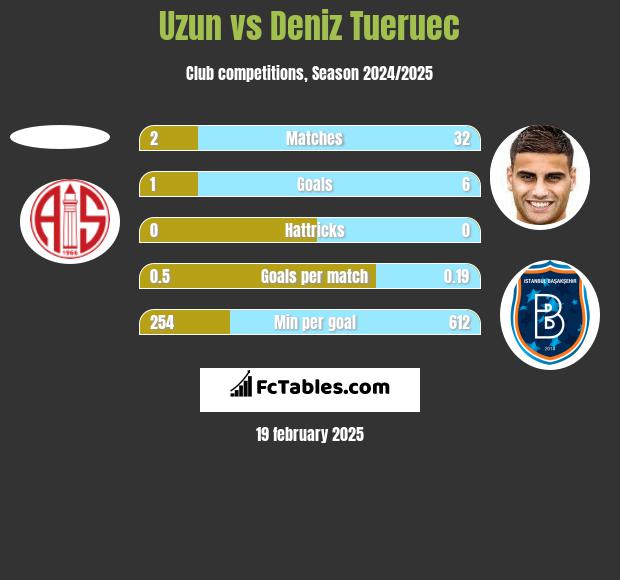 Uzun vs Deniz Tueruec h2h player stats