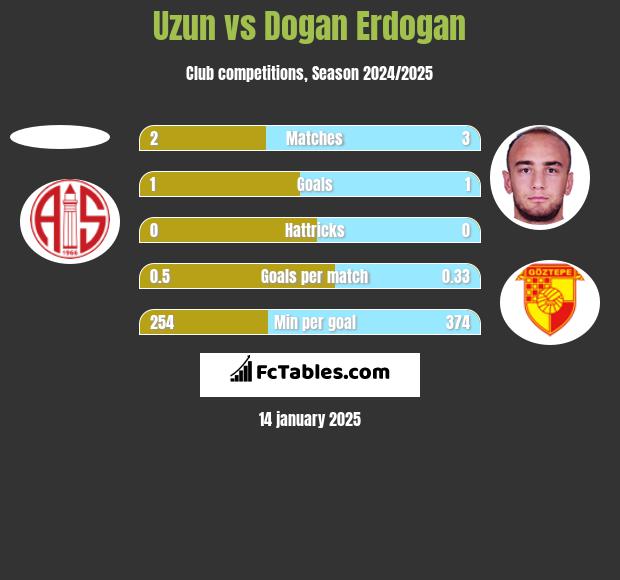 Uzun vs Dogan Erdogan h2h player stats