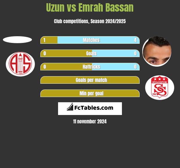 Uzun vs Emrah Bassan h2h player stats