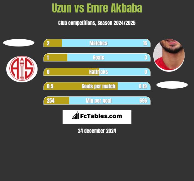 Uzun vs Emre Akbaba h2h player stats