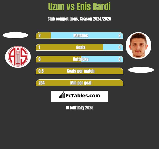 Uzun vs Enis Bardi h2h player stats