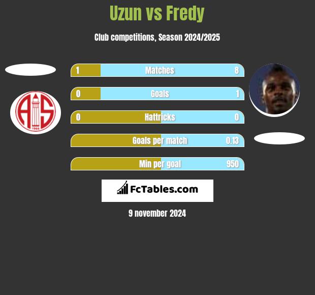 Uzun vs Fredy h2h player stats