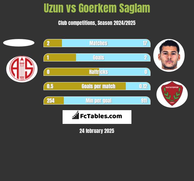 Uzun vs Goerkem Saglam h2h player stats