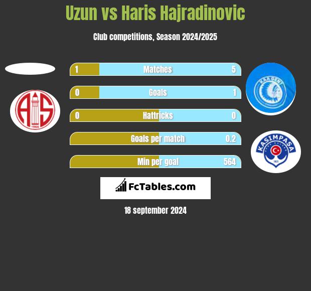 Uzun vs Haris Hajradinovic h2h player stats