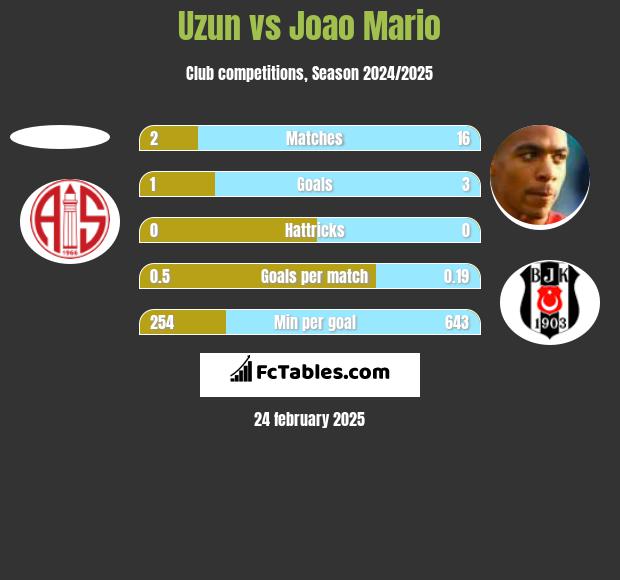 Uzun vs Joao Mario h2h player stats