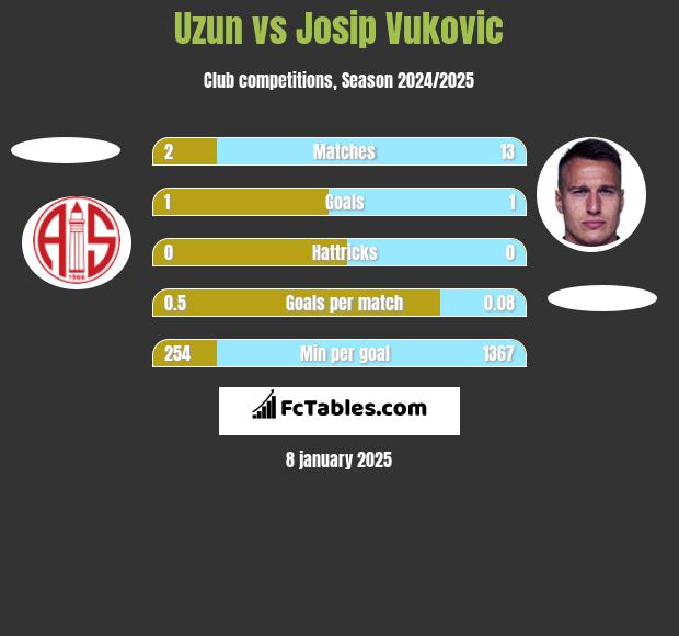 Uzun vs Josip Vukovic h2h player stats