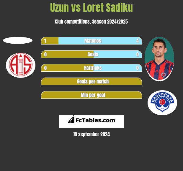 Uzun vs Loret Sadiku h2h player stats