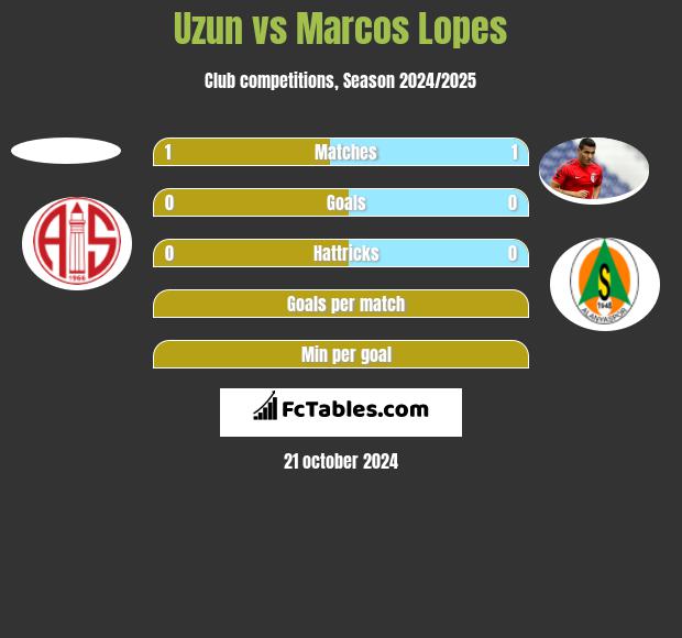 Uzun vs Marcos Lopes h2h player stats