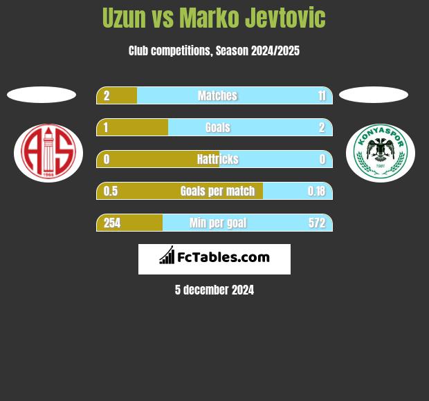 Uzun vs Marko Jevtović h2h player stats