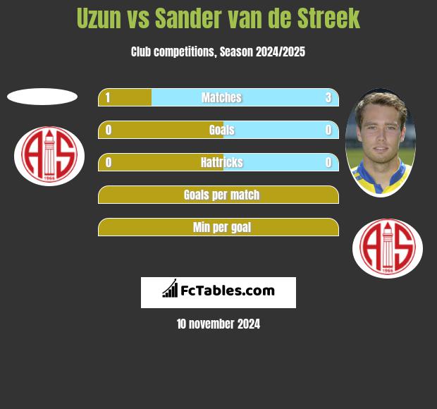 Uzun vs Sander van de Streek h2h player stats