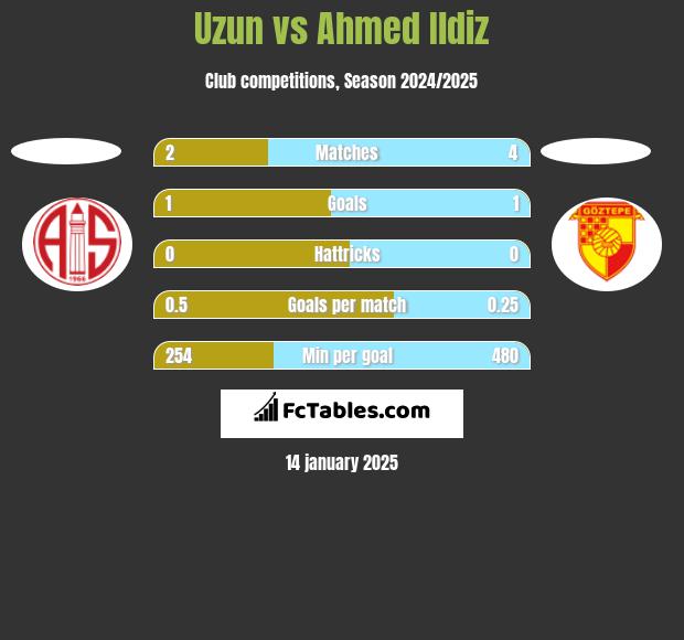 Uzun vs Ahmed Ildiz h2h player stats