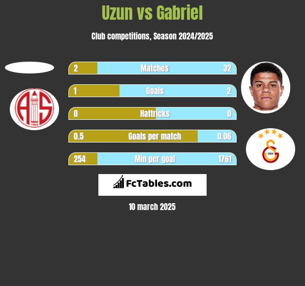 Uzun vs Gabriel h2h player stats