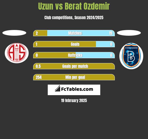 Uzun vs Berat Ozdemir h2h player stats