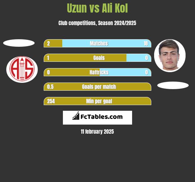 Uzun vs Ali Kol h2h player stats