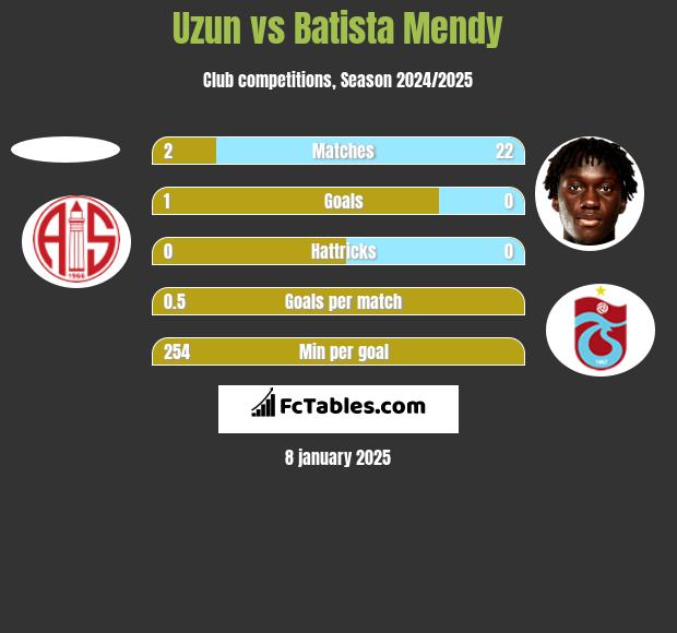 Uzun vs Batista Mendy h2h player stats