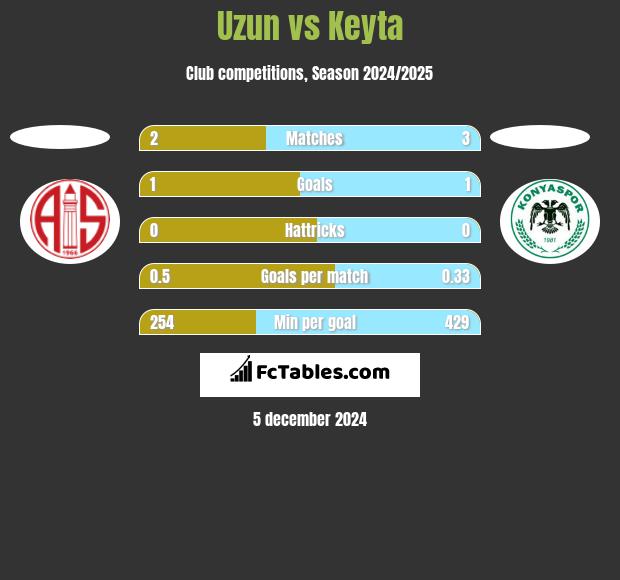 Uzun vs Keyta h2h player stats