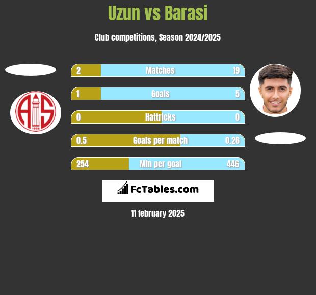 Uzun vs Barasi h2h player stats