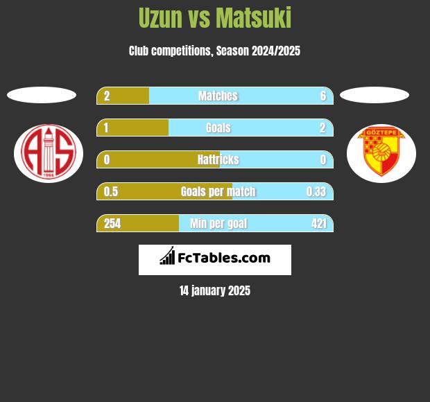 Uzun vs Matsuki h2h player stats