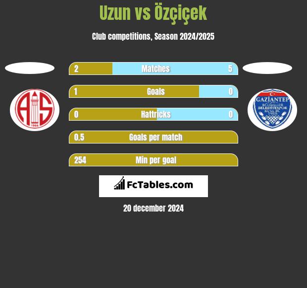 Uzun vs Özçiçek h2h player stats