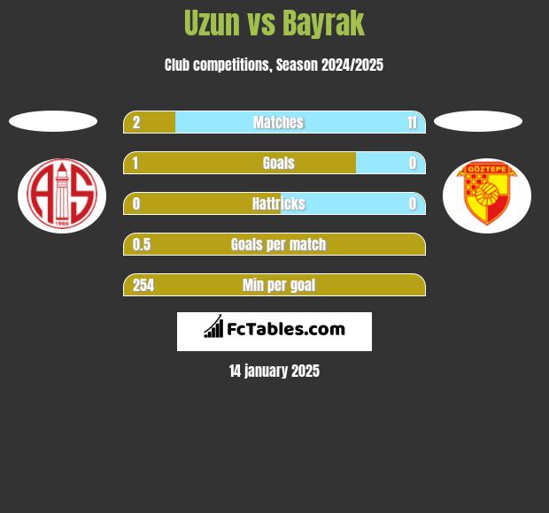 Uzun vs Bayrak h2h player stats